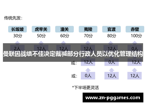 曼联因战绩不佳决定裁减部分行政人员以优化管理结构